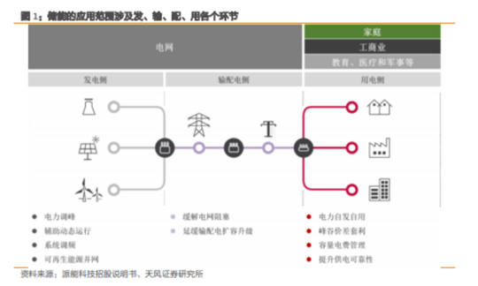 博众投资：政策催化之下，储能板块有望迎来新的机会！