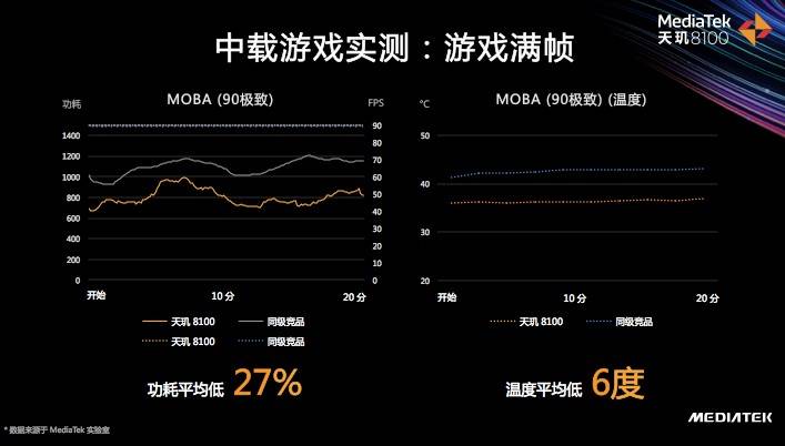 天玑8100和天玑8000轻旗舰发布，CPU、GPU、APU性能、能效全面领先