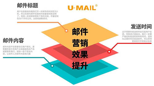 EDM邮件营销怎么做效果好，这3点你必须知道