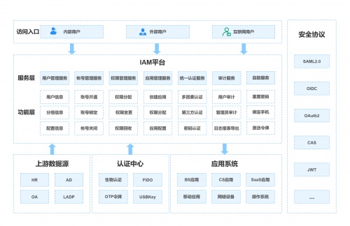 飞天云信数字身份统一认证与管控平台：账号更安全 业务更便捷