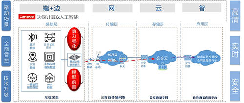 未来城市“万物互联”，联想以数字化科技助力智慧城市3.0时代发展