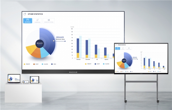MAXHUB母公司视源股份荣获2021年LED一体机全国市占率第一
