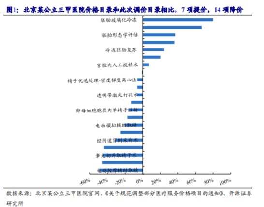 博众投资：辅助生殖纳入医保，产业链机会将至！