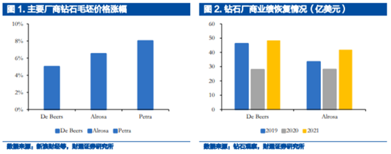 博众投资：价格上涨+渗透率提升，培育钻石再成风口！