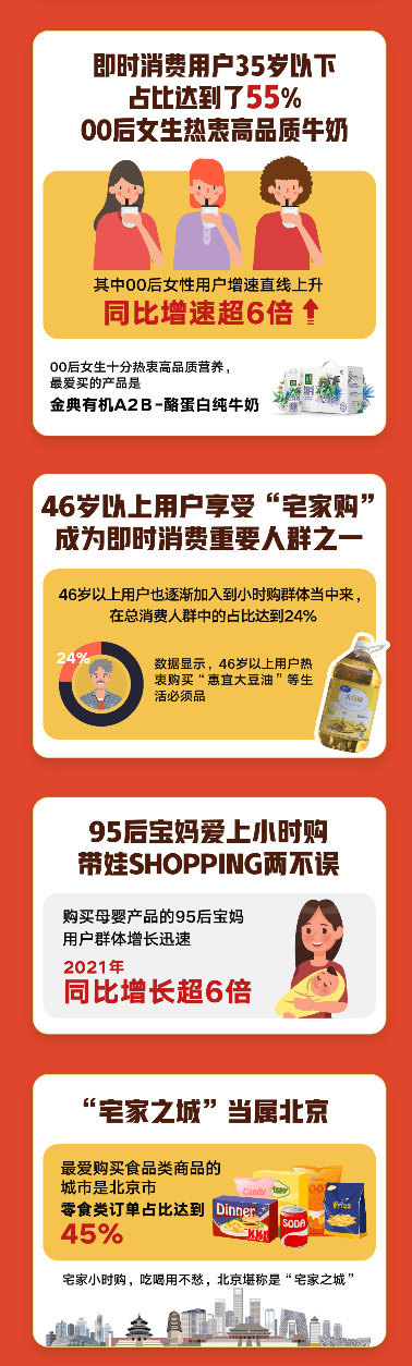 京东超市联合小时购揭秘9大即时消费趋势：00后女性用户增速超6倍