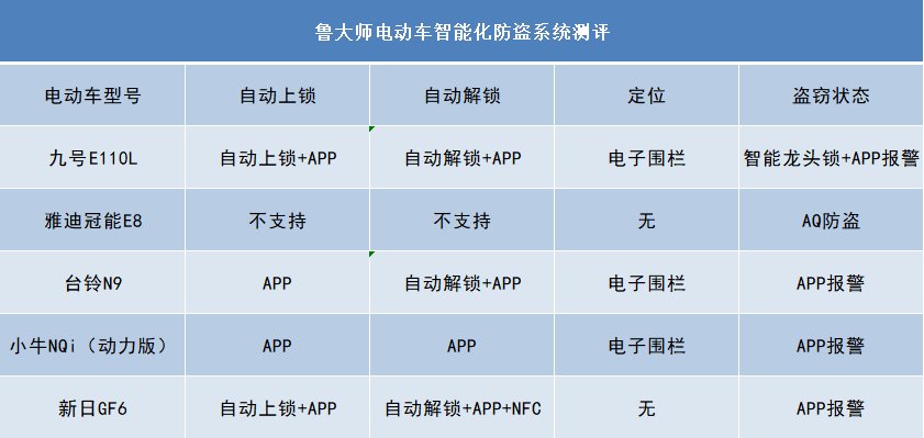 鲁大师电动车智能化测评报告第十二期