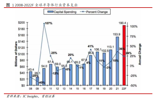 博众投资：重回市场视野，半导体行业景气度依旧！