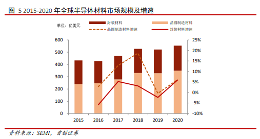 博众投资：重回市场视野，半导体行业景气度依旧！