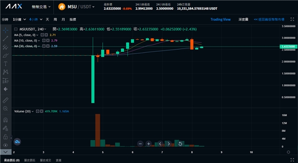 Metasens元宇宙代币MSU首发AAX交易所，首日涨幅达931.82%