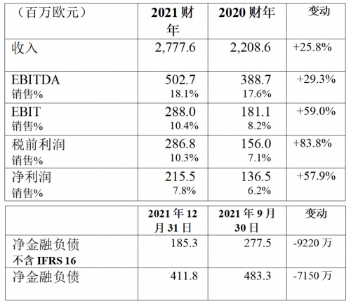 布雷博：2021年收入27.776亿欧元，增长25.8％，净利润达2.155亿欧元