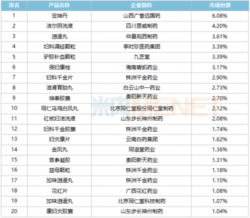 仲景逍遥丸位列妇科中成药TOP3，占该品类市场六成份额