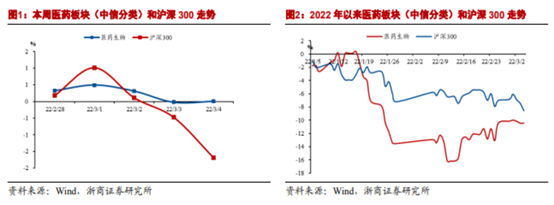 博众投资：政策支持+估值回升，医药板块开始走强