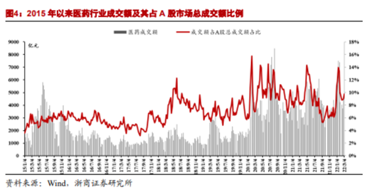 博众投资：政策支持+估值回升，医药板块开始走强