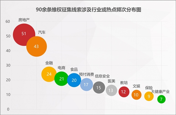 2022年消费维权重点曝光行业有哪些？百分点科技联合数据猿发布预测报告