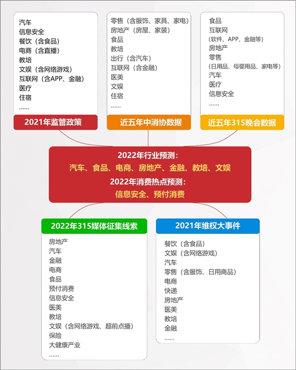 2022年消费维权重点曝光行业有哪些？百分点科技联合数据猿发布预测报告