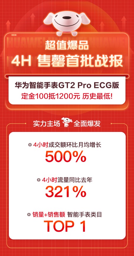 华为手表GT2 Pro ECG版开售现抢购潮 拿下京东智能手表当日排行TOP 1