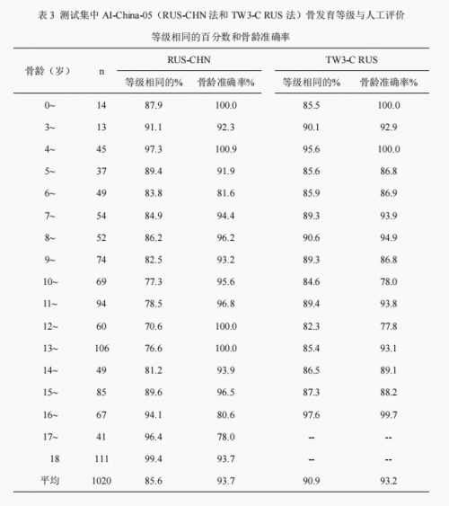 骨龄AI技术研究新成果公布，喜高科技“承影-05z”达到行业领先水平