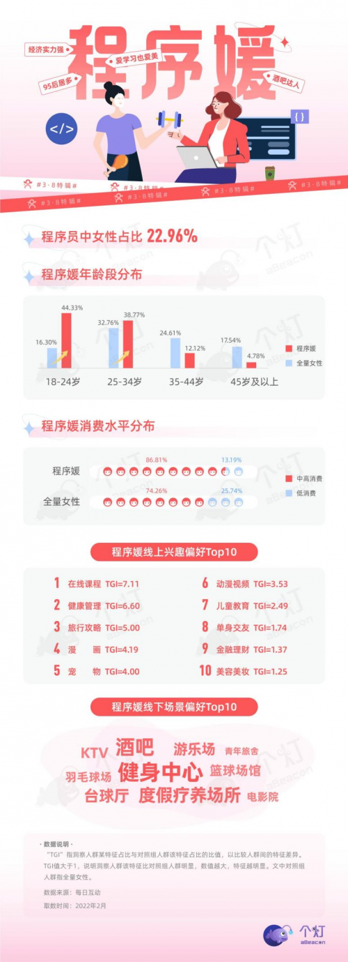 个灯数盘《程序媛人群洞察报告》，助力品牌细分市场策略研究