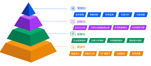 腾讯云重磅发布敏捷数仓新品，数仓进入按天构建时代