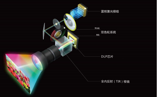 家庭投影仪有必要选激光投影机吗？