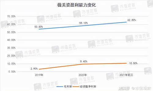 薇美姿收入10年翻5倍，国货牙膏为何能不断挤压外资空间？