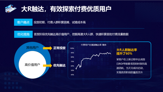 爱奇艺奇麟oCPX 升级，LTV优化助力游戏客户付费增长