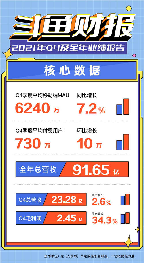 斗鱼2021年视频投稿量增长3.6倍，社区繁荣度大幅提升