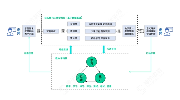 神策数据：从方法到实践，看教育行业学习产品体验升级该怎么做