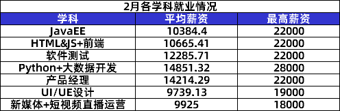 传智教育2月就业报告：数字化人才需求上升，各学科就业薪资持续上涨