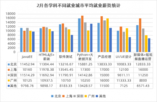 传智教育2月就业报告：数字化人才需求上升，各学科就业薪资持续上涨