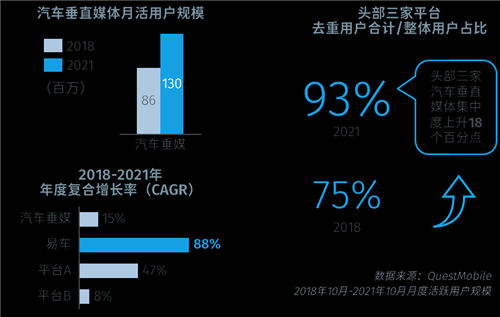 消费者决策路径向线上加码，数字化驱动车企投放向易车等垂媒倾斜