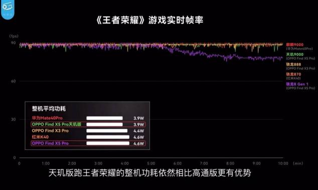 不看不知道，大V实测OPPO Find X5 Pro天玑版力压骁龙版