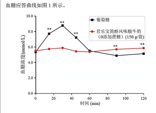 君乐宝简醇酸奶全系产品获低GI食品真实品质认证