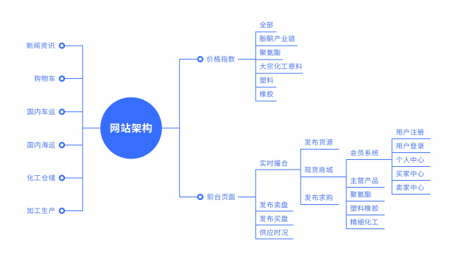 化工行业b2b电商平台建设，重塑化工交易生态模式