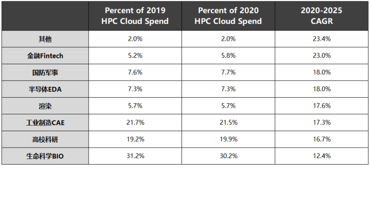 速石科技解读Hyperion2022年度报告：Cloud HPC增幅惊人，应用成“新宠”