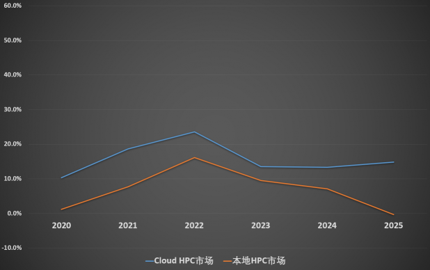 速石科技解读Hyperion2022年度报告：Cloud HPC增幅惊人，应用成“新宠”