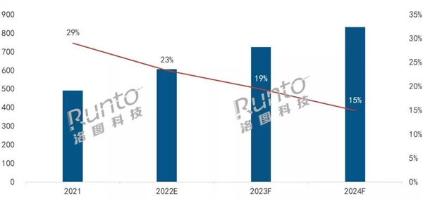 洛图：2021年Q4家用投影市场，峰米销售额位列第三