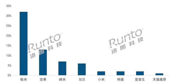 洛图：2021年Q4家用投影市场，峰米销售额位列第三