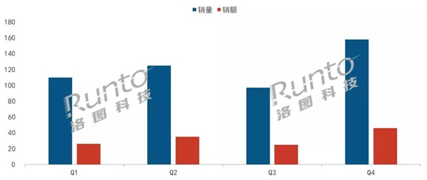 洛图：2021年Q4家用投影市场，峰米销售额位列第三