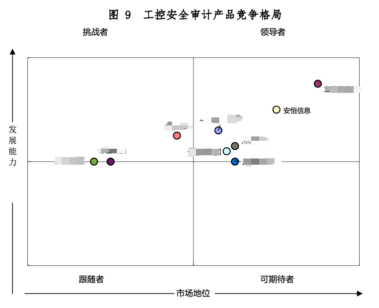 安恒信息7款工业互联网安全产品稳居领导者地位