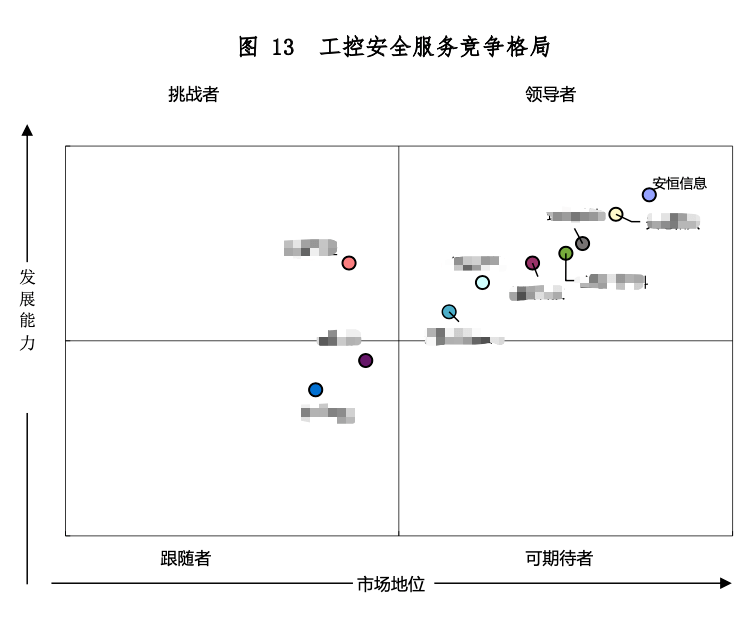 安恒信息7款工业互联网安全产品稳居领导者地位