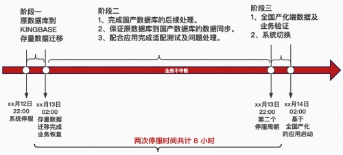 再现“换桥奇迹”｜人大金仓助力大型运营商完成营销系统国产化升级