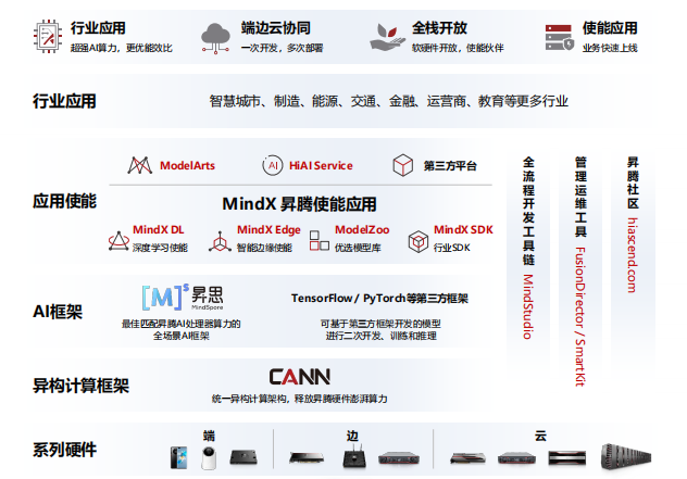 华为昇腾AI平台强劲助力2021全国人工智能大赛，共建AI开源生态！