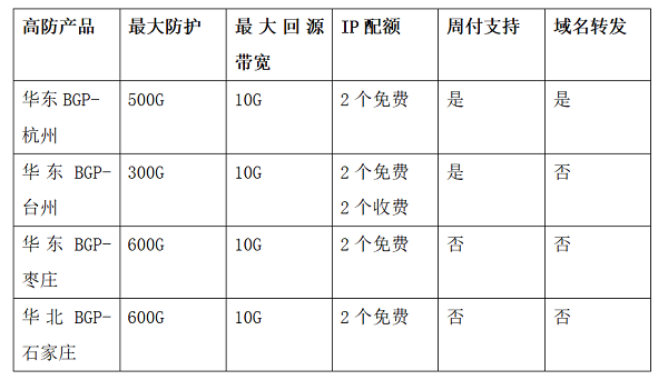 UCloud优刻得针对云时代的DDoS高防IP防护方案