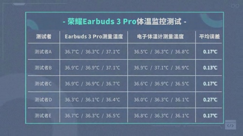 荣耀耳机引领TWS行业带来测温功能 邀你一起解答人的正常体温是37度吗？