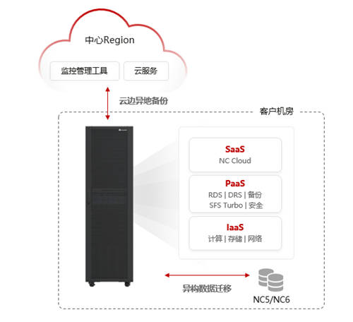 华为云携手用友打造业界首款软硬一体ERP SaaS方案