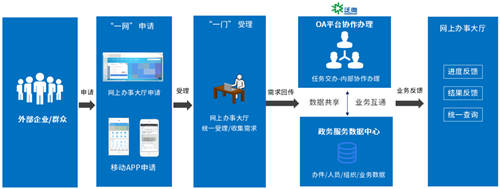 泛微助力政府机关实现“网上办，不见面”