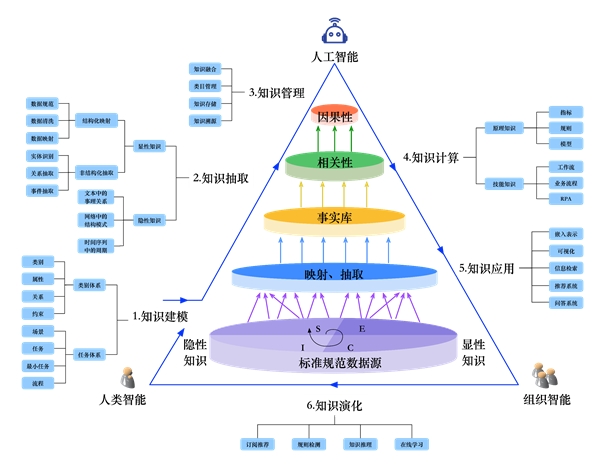 知识中台：企业数字化转型的新阶段