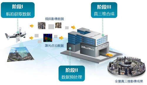 飞燕遥感丨助力实景三维中国建设