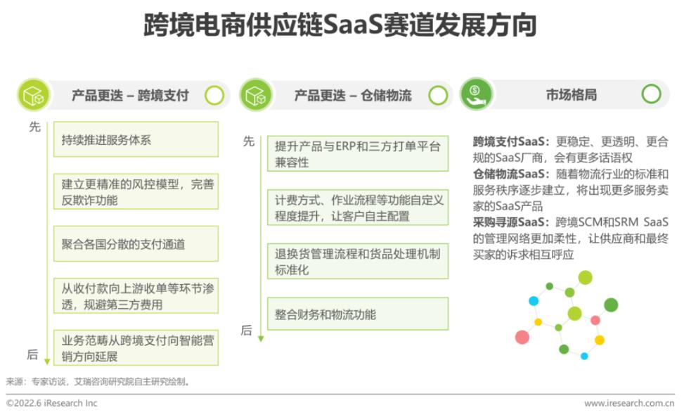 跨境电商供应链 SaaS的迭代方向.jpg